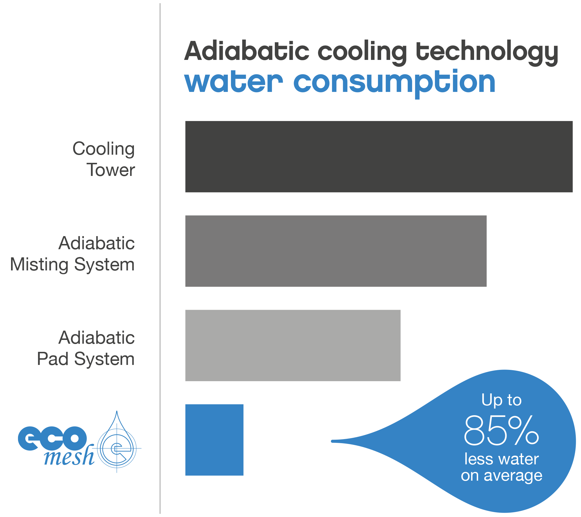 EcoMESH Water Consumption Chart